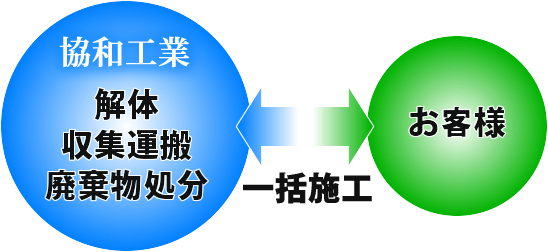 解体・収集運搬・廃棄物処分を一括施工