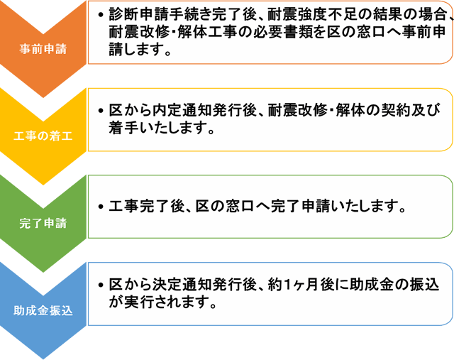 解体工事助成金の流れ