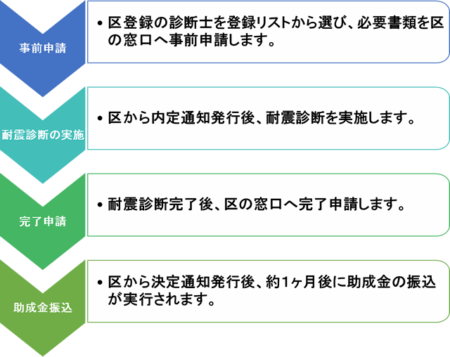 耐震診断助成金の流れ